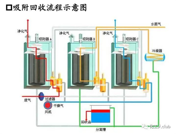 医药化工行业VOCs治理全过程控制要求及典型案例剖析
